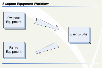 Equipment Swapout Workflow